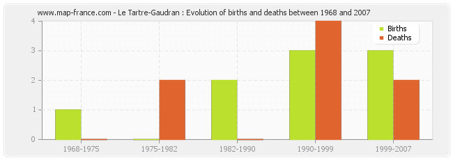 Le Tartre-Gaudran : Evolution of births and deaths between 1968 and 2007